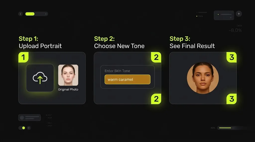 Three-step skin color editing workflow showing upload, tone prompt, and final portrait result.